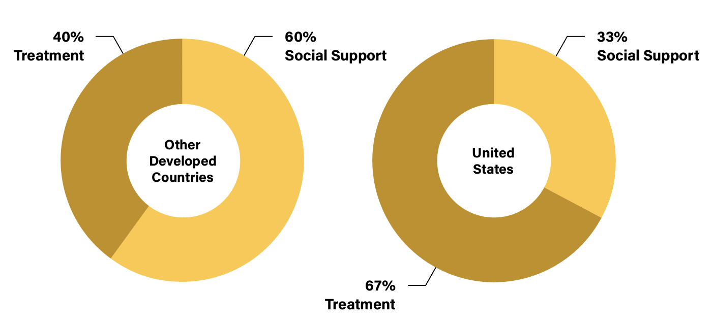 Figure 1. Relative funding for social support vs. treatment: United States compared to other developed countries