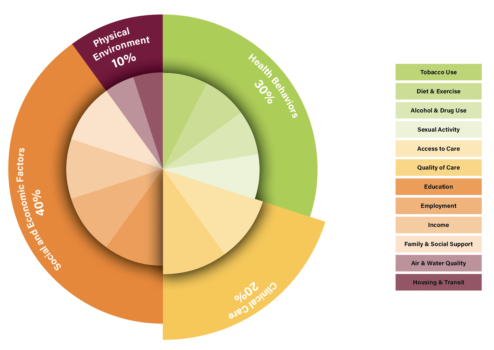 Figure 3. Clinical care accounts for only 20% of health outcomes, while health behaviors, social and economic factors, and environmental factors determine the remaining 80%. Source: Source: World Health Organization 2022