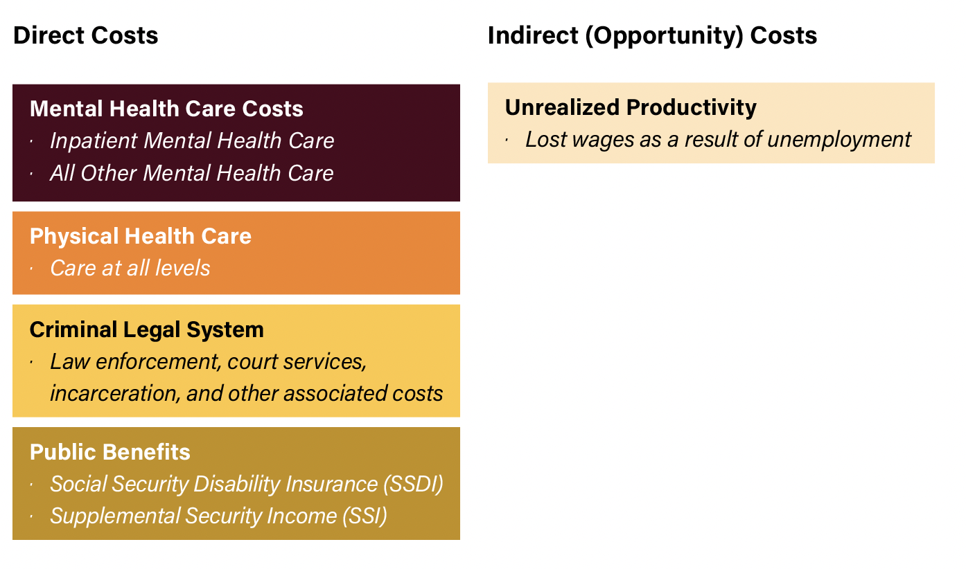 Figure 4. Direct and indirect costs of serious mental illness accounted for in our economic model
