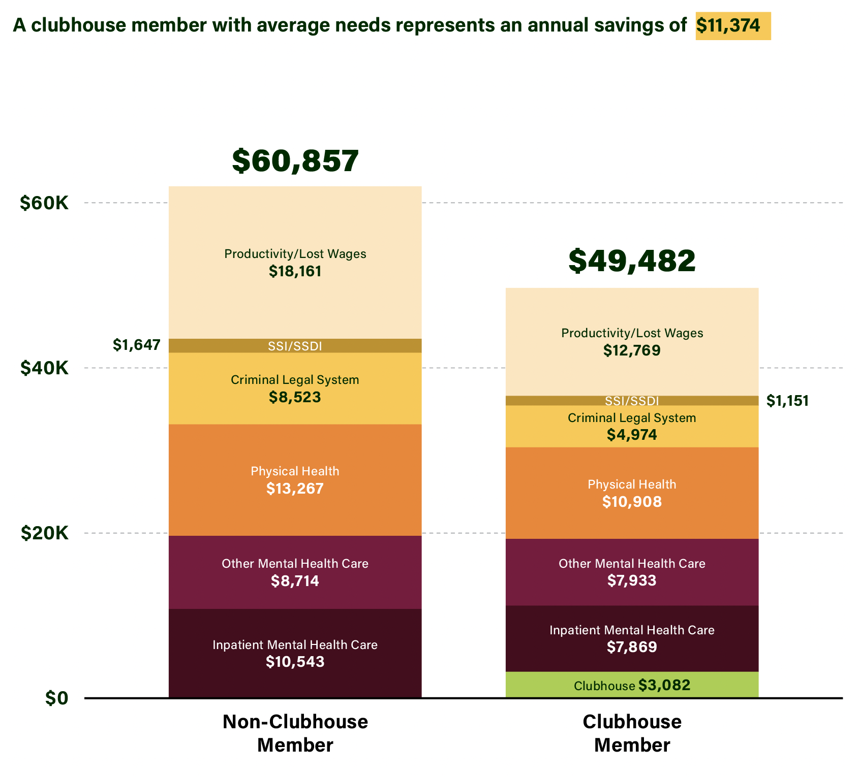 Figure 6. Cost-Savings for a Clubhouse Member with Average Needs