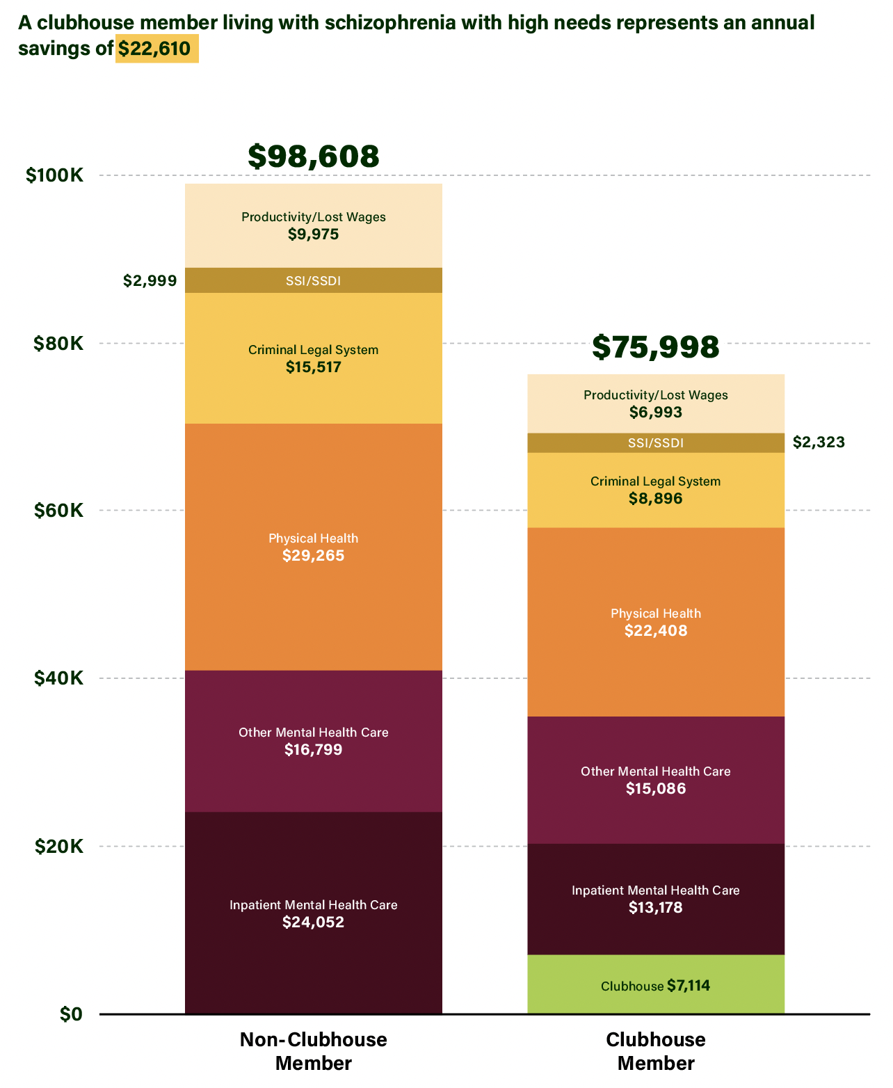 Figure 7. Cost-Savings for a Clubhouse Member with Schizophrenia and High Needs